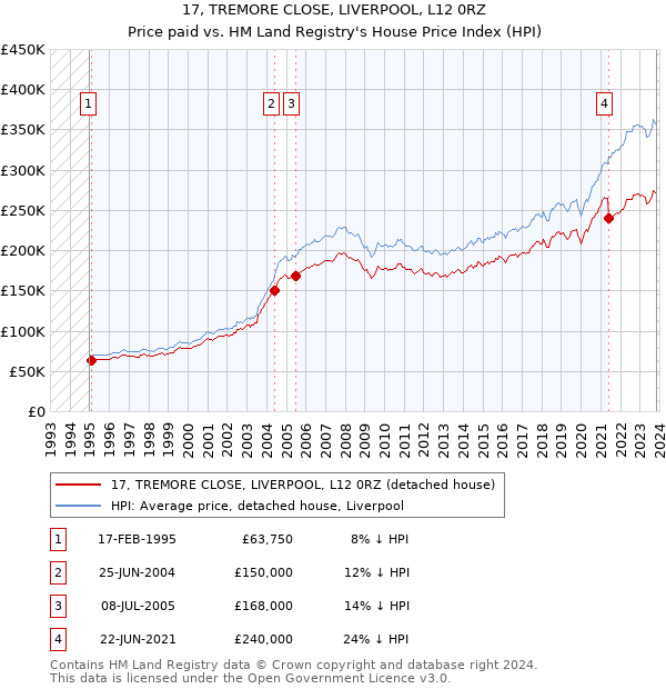17, TREMORE CLOSE, LIVERPOOL, L12 0RZ: Price paid vs HM Land Registry's House Price Index
