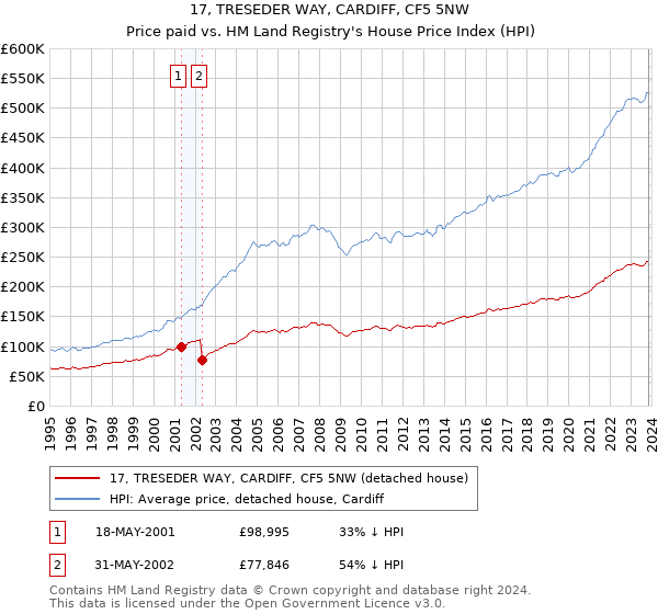17, TRESEDER WAY, CARDIFF, CF5 5NW: Price paid vs HM Land Registry's House Price Index