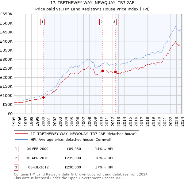 17, TRETHEWEY WAY, NEWQUAY, TR7 2AE: Price paid vs HM Land Registry's House Price Index