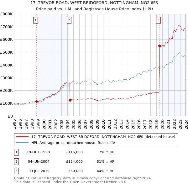 17, TREVOR ROAD, WEST BRIDGFORD, NOTTINGHAM, NG2 6FS: Price paid vs HM Land Registry's House Price Index