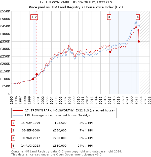 17, TREWYN PARK, HOLSWORTHY, EX22 6LS: Price paid vs HM Land Registry's House Price Index