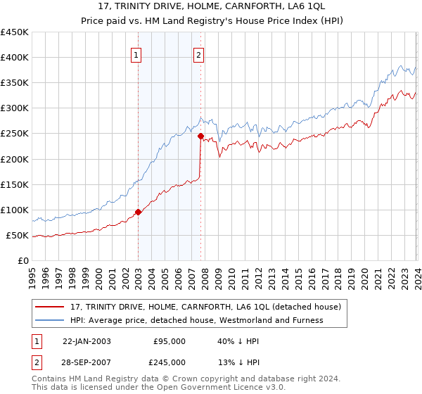 17, TRINITY DRIVE, HOLME, CARNFORTH, LA6 1QL: Price paid vs HM Land Registry's House Price Index