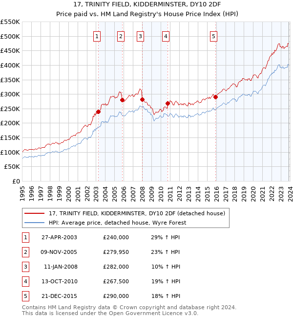 17, TRINITY FIELD, KIDDERMINSTER, DY10 2DF: Price paid vs HM Land Registry's House Price Index