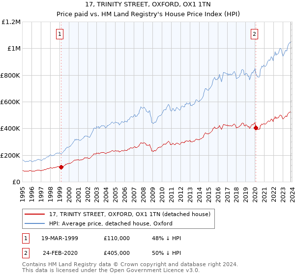 17, TRINITY STREET, OXFORD, OX1 1TN: Price paid vs HM Land Registry's House Price Index