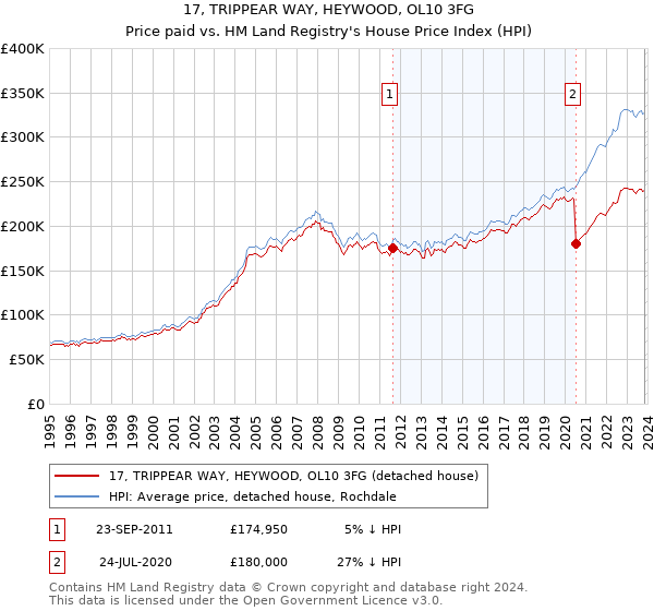 17, TRIPPEAR WAY, HEYWOOD, OL10 3FG: Price paid vs HM Land Registry's House Price Index