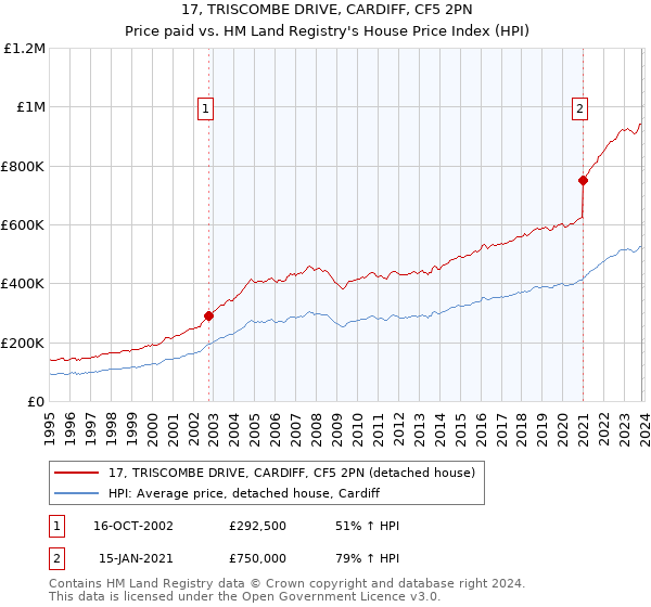 17, TRISCOMBE DRIVE, CARDIFF, CF5 2PN: Price paid vs HM Land Registry's House Price Index