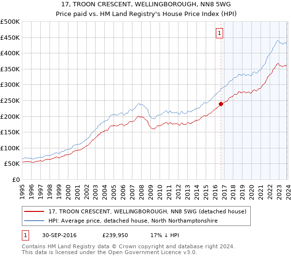 17, TROON CRESCENT, WELLINGBOROUGH, NN8 5WG: Price paid vs HM Land Registry's House Price Index