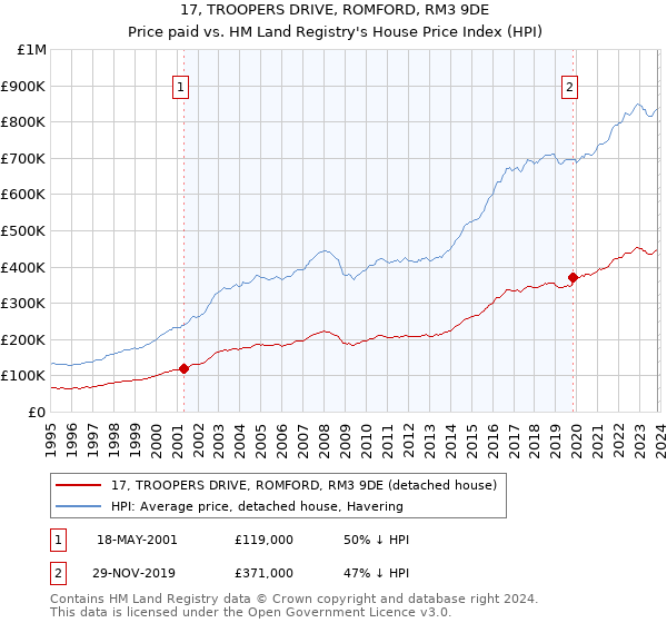 17, TROOPERS DRIVE, ROMFORD, RM3 9DE: Price paid vs HM Land Registry's House Price Index
