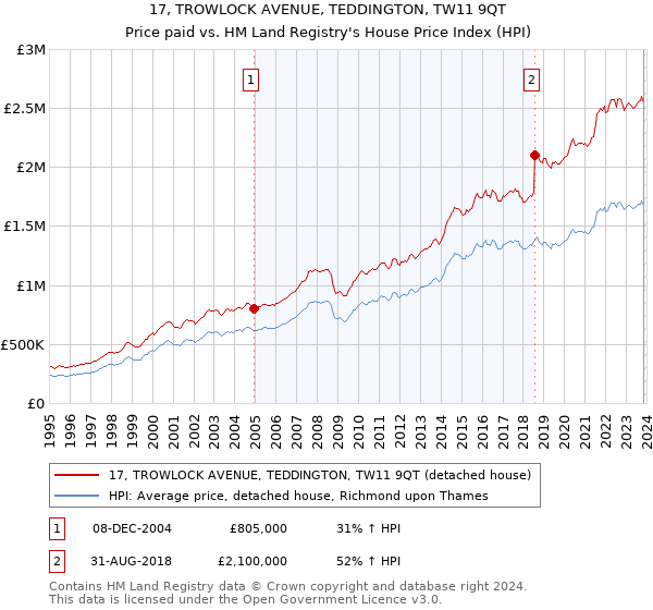 17, TROWLOCK AVENUE, TEDDINGTON, TW11 9QT: Price paid vs HM Land Registry's House Price Index