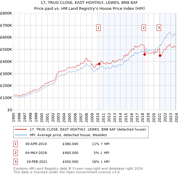 17, TRUG CLOSE, EAST HOATHLY, LEWES, BN8 6AF: Price paid vs HM Land Registry's House Price Index