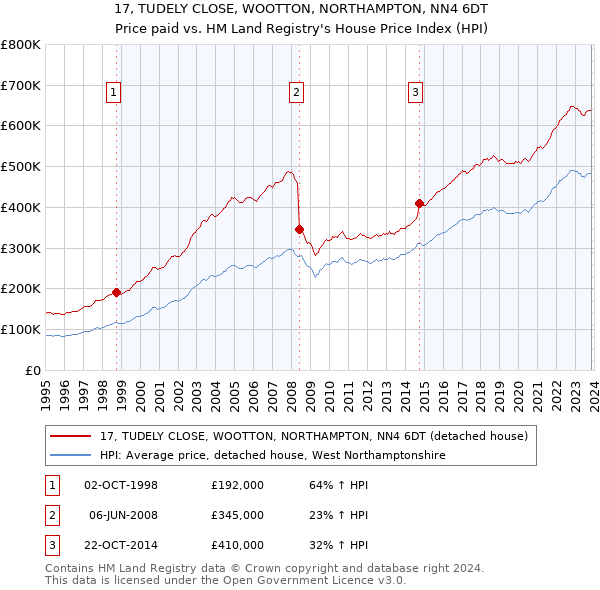 17, TUDELY CLOSE, WOOTTON, NORTHAMPTON, NN4 6DT: Price paid vs HM Land Registry's House Price Index
