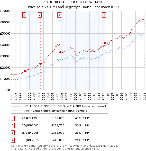 17, TUDOR CLOSE, LICHFIELD, WS14 9RX: Price paid vs HM Land Registry's House Price Index