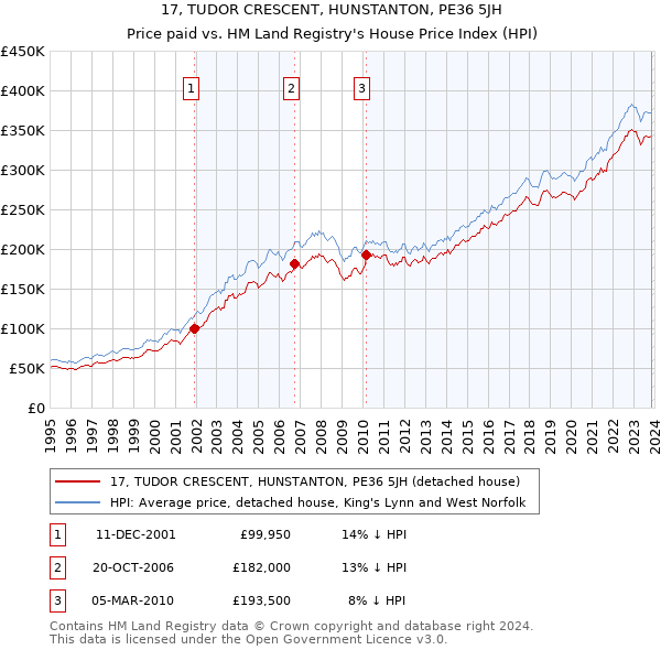 17, TUDOR CRESCENT, HUNSTANTON, PE36 5JH: Price paid vs HM Land Registry's House Price Index
