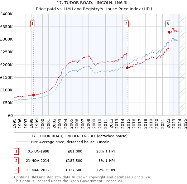 17, TUDOR ROAD, LINCOLN, LN6 3LL: Price paid vs HM Land Registry's House Price Index