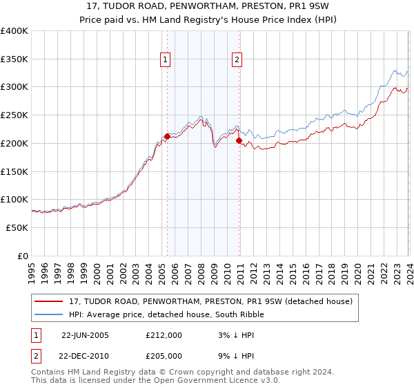 17, TUDOR ROAD, PENWORTHAM, PRESTON, PR1 9SW: Price paid vs HM Land Registry's House Price Index
