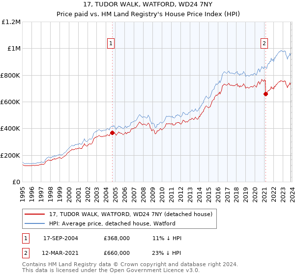 17, TUDOR WALK, WATFORD, WD24 7NY: Price paid vs HM Land Registry's House Price Index
