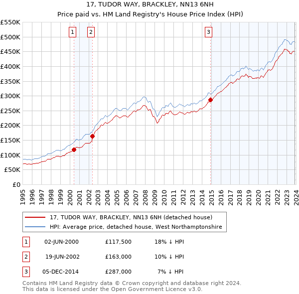 17, TUDOR WAY, BRACKLEY, NN13 6NH: Price paid vs HM Land Registry's House Price Index