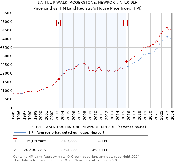 17, TULIP WALK, ROGERSTONE, NEWPORT, NP10 9LF: Price paid vs HM Land Registry's House Price Index