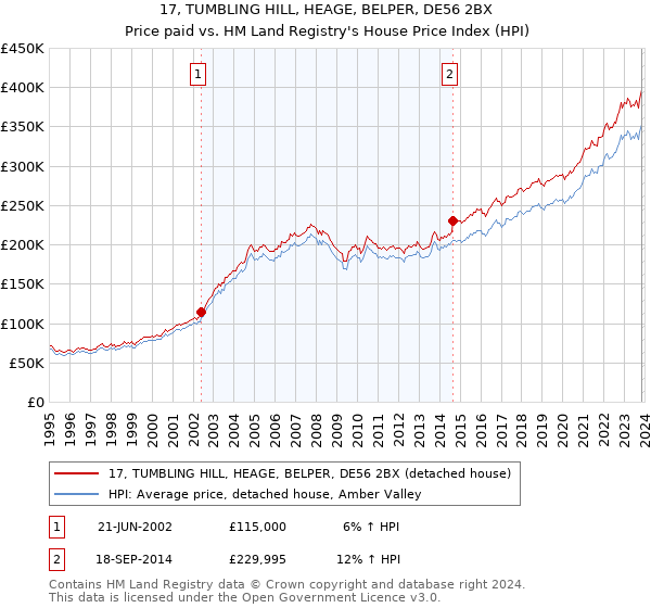 17, TUMBLING HILL, HEAGE, BELPER, DE56 2BX: Price paid vs HM Land Registry's House Price Index
