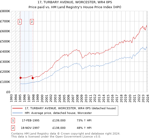 17, TURBARY AVENUE, WORCESTER, WR4 0PS: Price paid vs HM Land Registry's House Price Index
