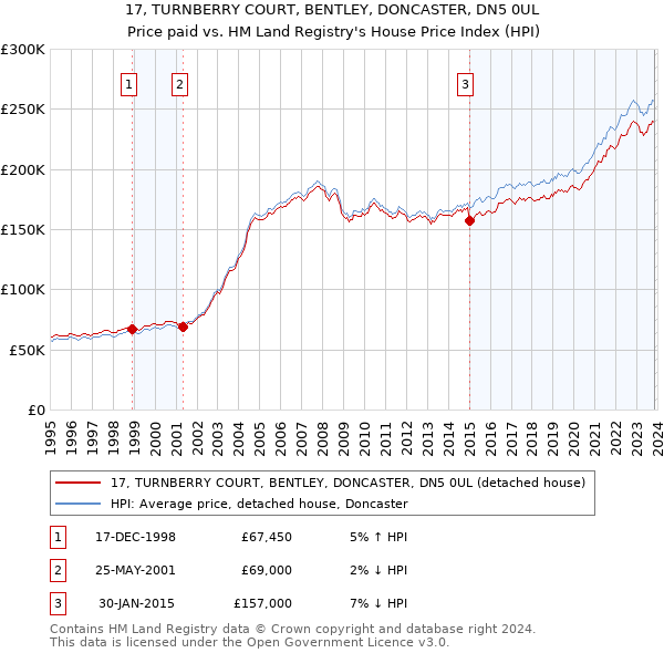17, TURNBERRY COURT, BENTLEY, DONCASTER, DN5 0UL: Price paid vs HM Land Registry's House Price Index