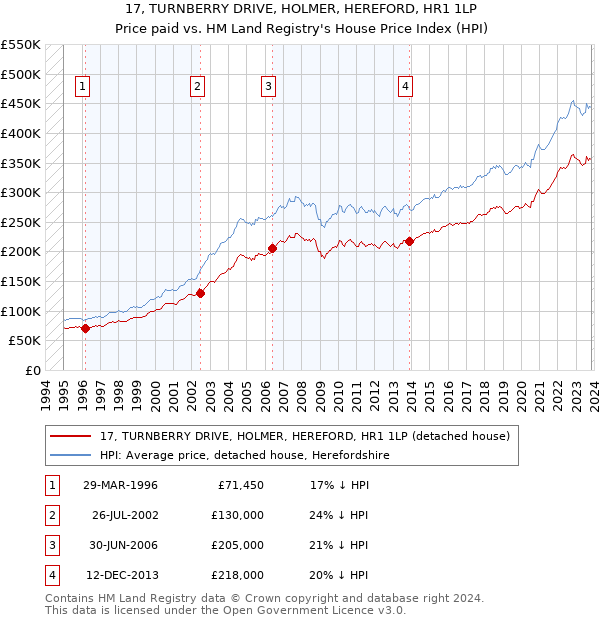 17, TURNBERRY DRIVE, HOLMER, HEREFORD, HR1 1LP: Price paid vs HM Land Registry's House Price Index