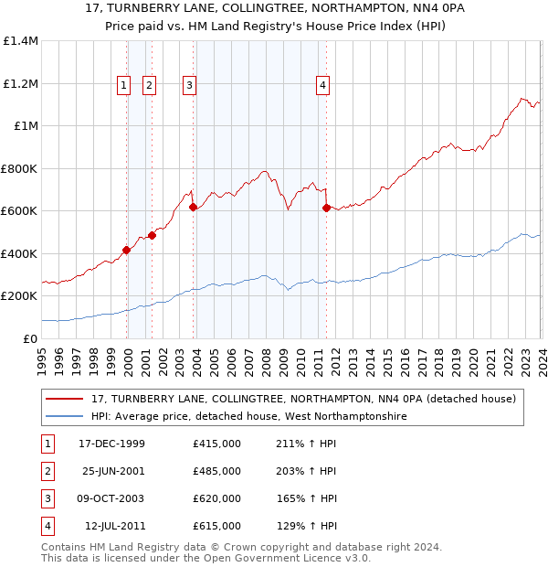 17, TURNBERRY LANE, COLLINGTREE, NORTHAMPTON, NN4 0PA: Price paid vs HM Land Registry's House Price Index