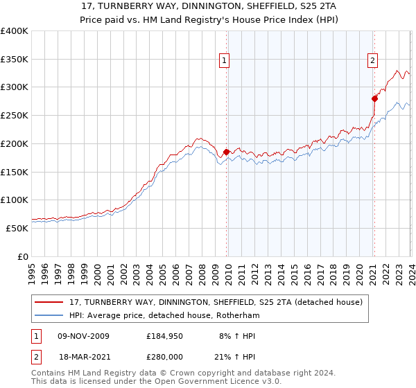 17, TURNBERRY WAY, DINNINGTON, SHEFFIELD, S25 2TA: Price paid vs HM Land Registry's House Price Index