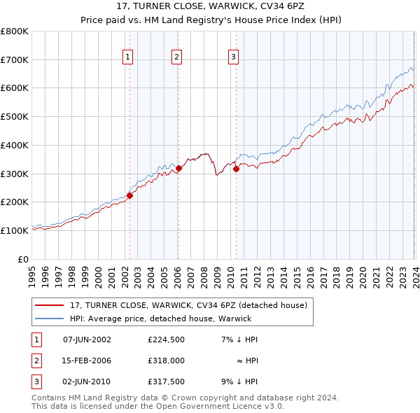 17, TURNER CLOSE, WARWICK, CV34 6PZ: Price paid vs HM Land Registry's House Price Index