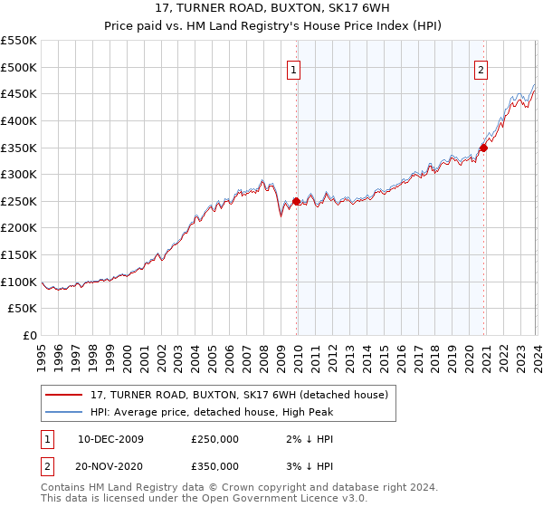 17, TURNER ROAD, BUXTON, SK17 6WH: Price paid vs HM Land Registry's House Price Index
