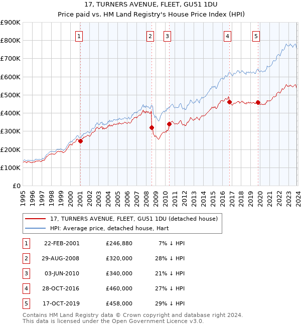 17, TURNERS AVENUE, FLEET, GU51 1DU: Price paid vs HM Land Registry's House Price Index