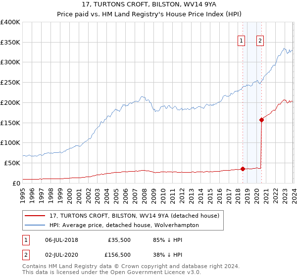 17, TURTONS CROFT, BILSTON, WV14 9YA: Price paid vs HM Land Registry's House Price Index
