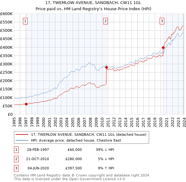 17, TWEMLOW AVENUE, SANDBACH, CW11 1GL: Price paid vs HM Land Registry's House Price Index