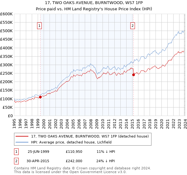 17, TWO OAKS AVENUE, BURNTWOOD, WS7 1FP: Price paid vs HM Land Registry's House Price Index