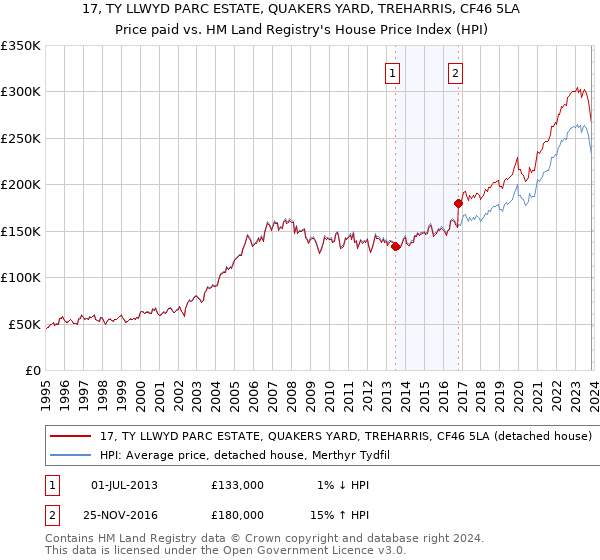 17, TY LLWYD PARC ESTATE, QUAKERS YARD, TREHARRIS, CF46 5LA: Price paid vs HM Land Registry's House Price Index