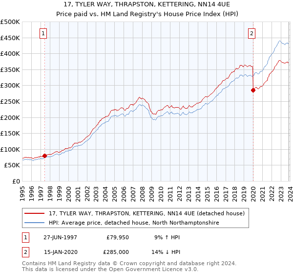 17, TYLER WAY, THRAPSTON, KETTERING, NN14 4UE: Price paid vs HM Land Registry's House Price Index