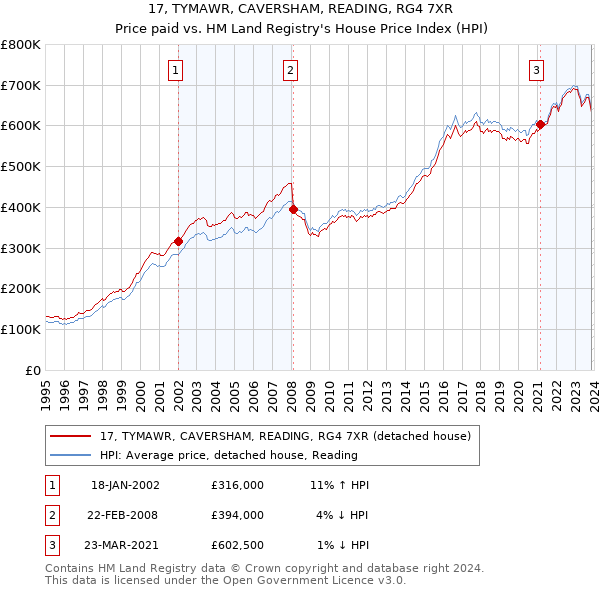 17, TYMAWR, CAVERSHAM, READING, RG4 7XR: Price paid vs HM Land Registry's House Price Index