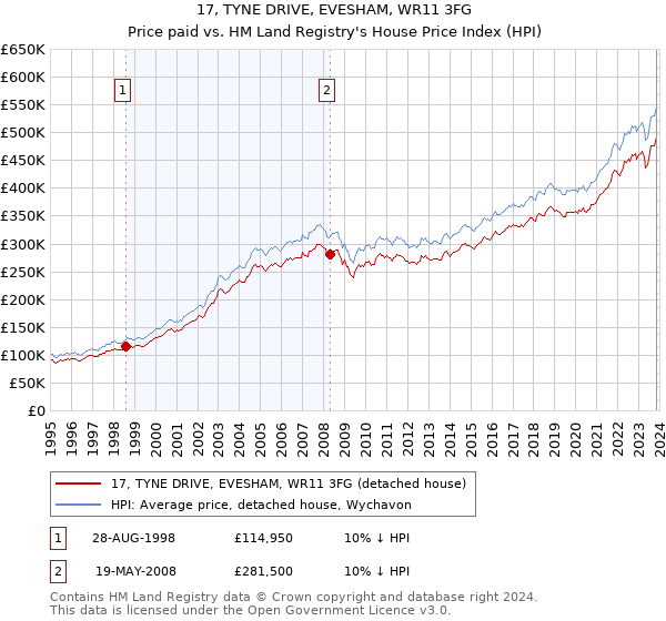 17, TYNE DRIVE, EVESHAM, WR11 3FG: Price paid vs HM Land Registry's House Price Index