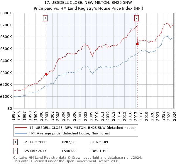 17, UBSDELL CLOSE, NEW MILTON, BH25 5NW: Price paid vs HM Land Registry's House Price Index
