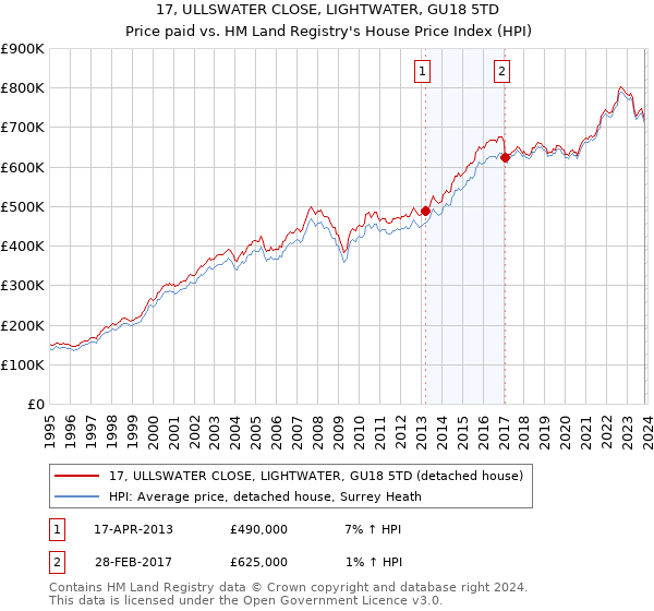 17, ULLSWATER CLOSE, LIGHTWATER, GU18 5TD: Price paid vs HM Land Registry's House Price Index