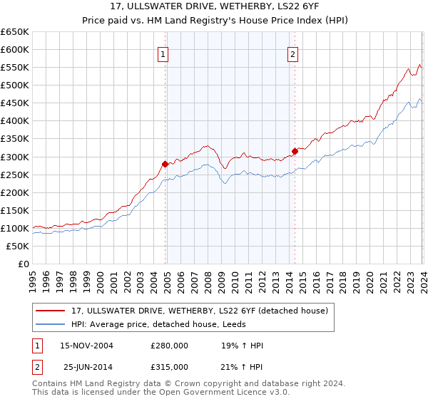 17, ULLSWATER DRIVE, WETHERBY, LS22 6YF: Price paid vs HM Land Registry's House Price Index