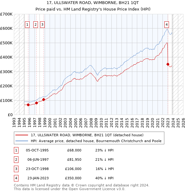 17, ULLSWATER ROAD, WIMBORNE, BH21 1QT: Price paid vs HM Land Registry's House Price Index