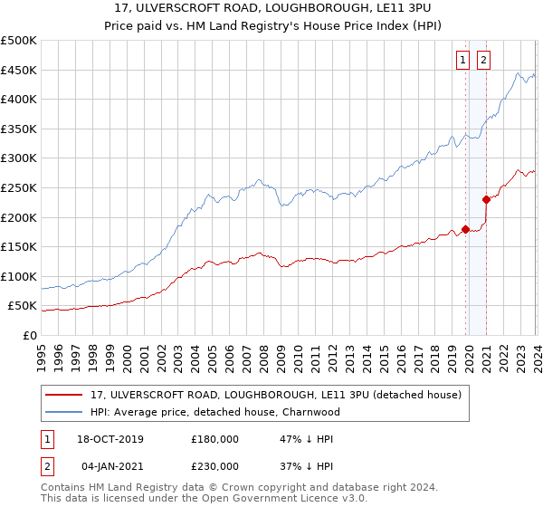 17, ULVERSCROFT ROAD, LOUGHBOROUGH, LE11 3PU: Price paid vs HM Land Registry's House Price Index