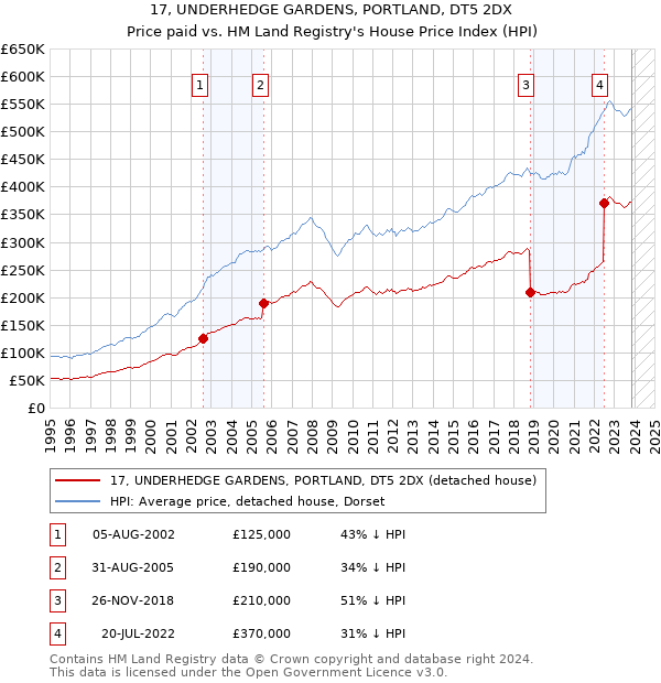 17, UNDERHEDGE GARDENS, PORTLAND, DT5 2DX: Price paid vs HM Land Registry's House Price Index