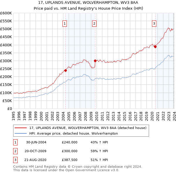 17, UPLANDS AVENUE, WOLVERHAMPTON, WV3 8AA: Price paid vs HM Land Registry's House Price Index