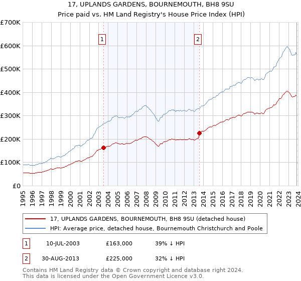 17, UPLANDS GARDENS, BOURNEMOUTH, BH8 9SU: Price paid vs HM Land Registry's House Price Index
