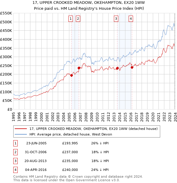 17, UPPER CROOKED MEADOW, OKEHAMPTON, EX20 1WW: Price paid vs HM Land Registry's House Price Index