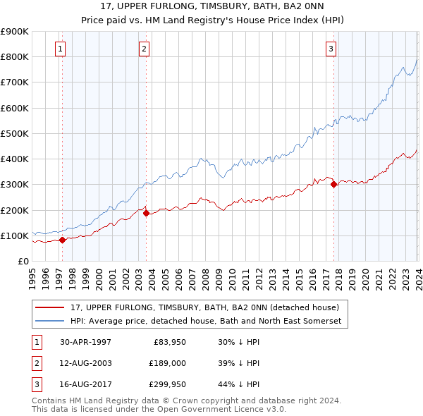 17, UPPER FURLONG, TIMSBURY, BATH, BA2 0NN: Price paid vs HM Land Registry's House Price Index