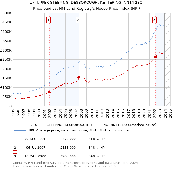 17, UPPER STEEPING, DESBOROUGH, KETTERING, NN14 2SQ: Price paid vs HM Land Registry's House Price Index