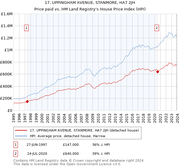 17, UPPINGHAM AVENUE, STANMORE, HA7 2JH: Price paid vs HM Land Registry's House Price Index